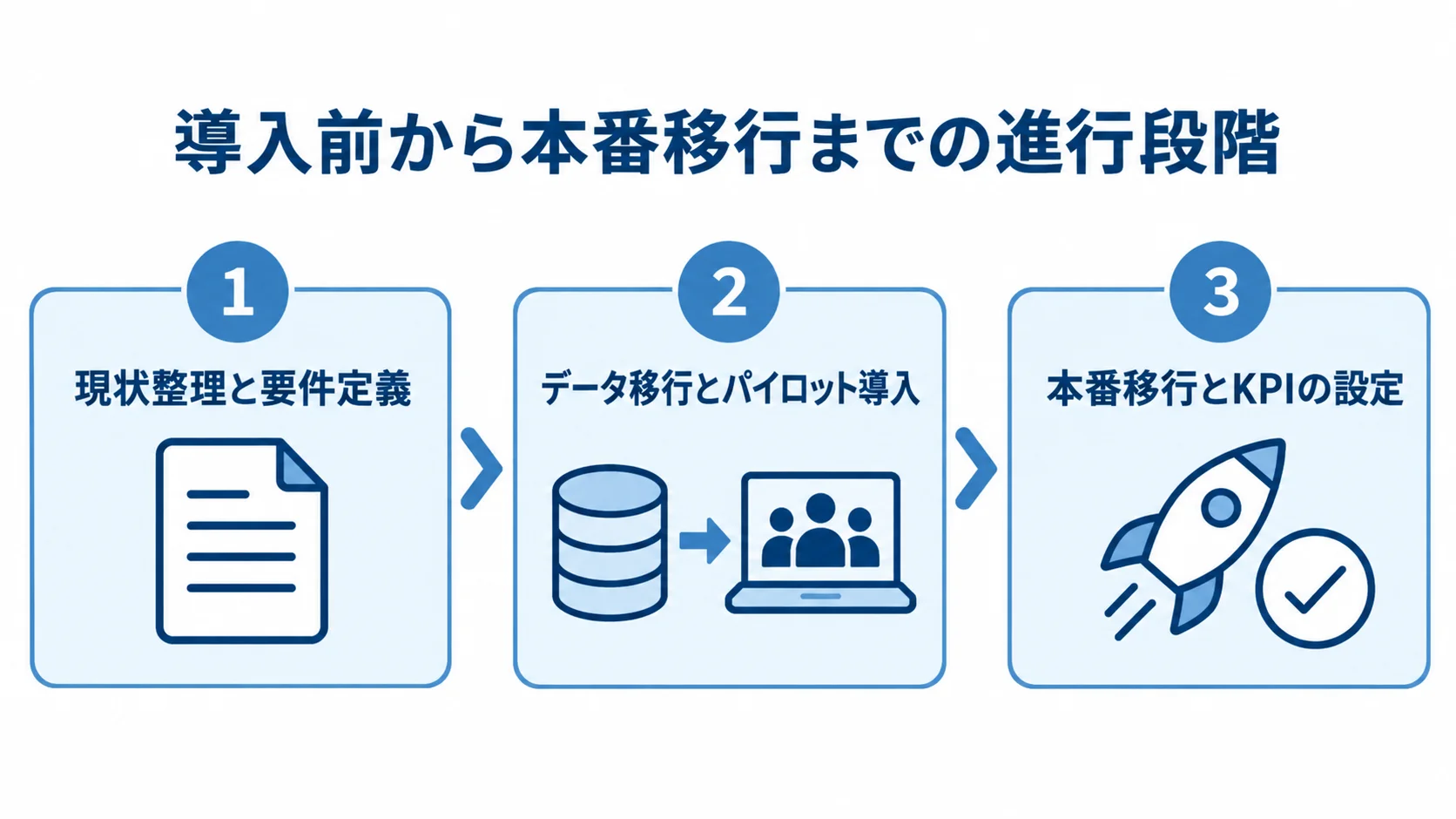 レンタル管理システム導入の3段階 レンタル管理システムの導入を、現状整理と要件定義、データ移行とパイロット導入、本番移行とKPIの設定の3段階で示した図。