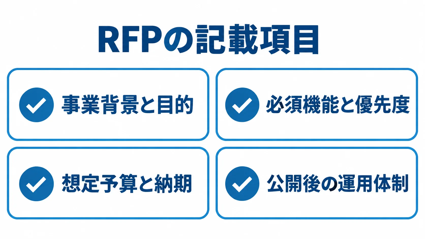 RFPで提案条件を揃えるための記載項目 RFPに記載する事業背景と目的、必須機能と優先度、想定予算と納期、公開後の運用体制をカードで示した図。