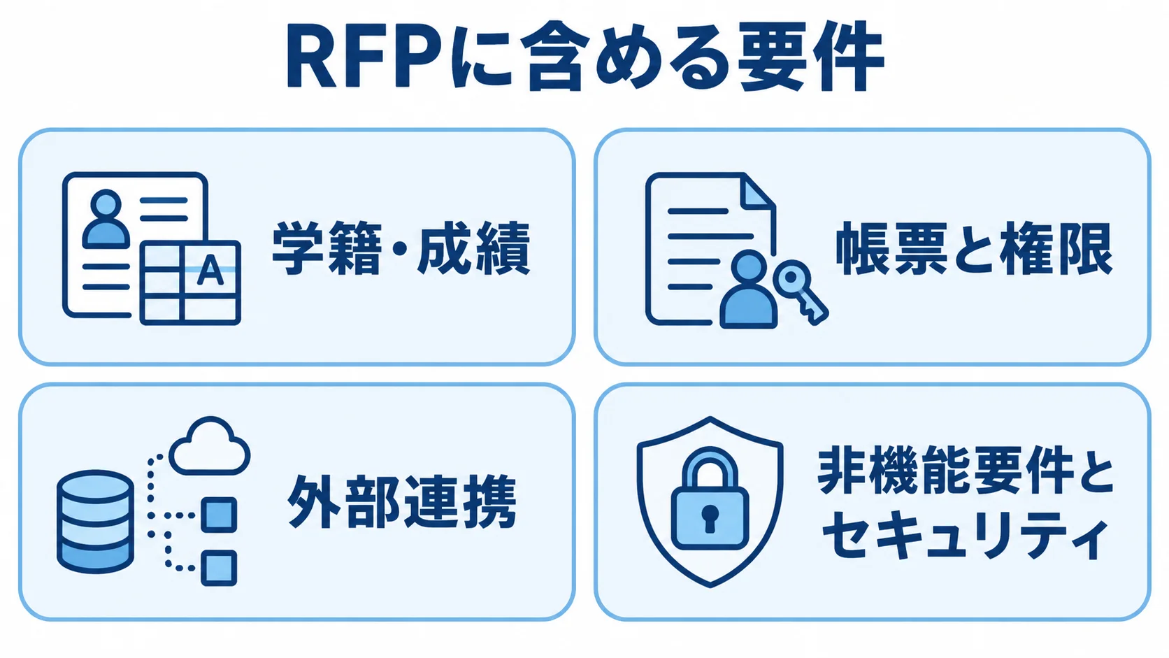 成績管理システムのRFP要件を4区分で整理した図解 RFPに含める要件を学籍・成績、帳票と権限、外部連携、非機能要件とセキュリティの4区分に整理した図解。