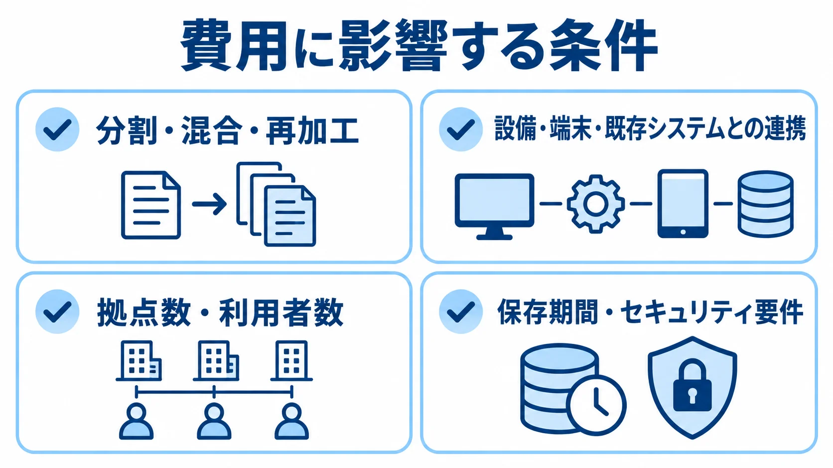 費用に影響する条件として、分割・混合・再加工、設備・端末・既存システムとの連携、拠点数・利用者数、保存期間・セキュリティ要件を並べた図。