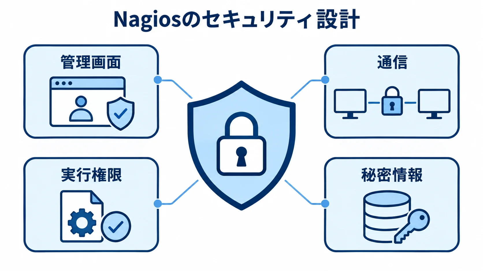 Nagiosの管理画面・通信・権限・秘密情報を守る設計 Nagiosを中央に置き、管理画面、通信、実行権限、秘密情報を周囲に配置したセキュリティ図です。