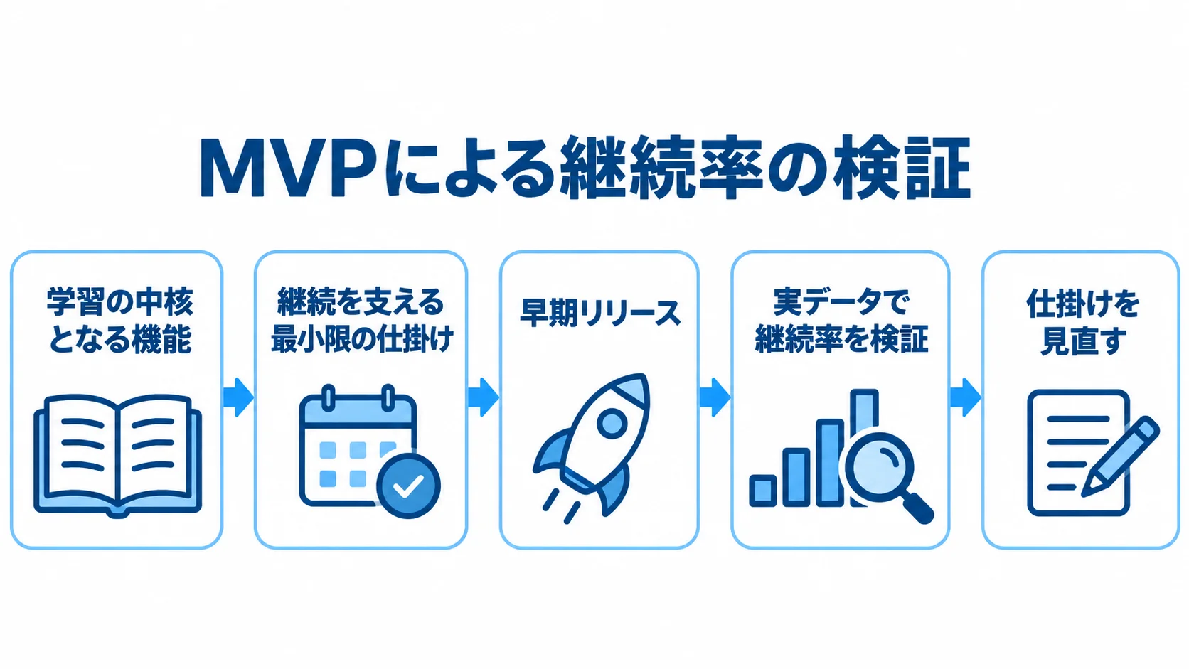 中核機能と最小限の継続の仕掛けを備えて早期リリースし、実データで継続率を検証して仕掛けを見直す流れを示した図解。