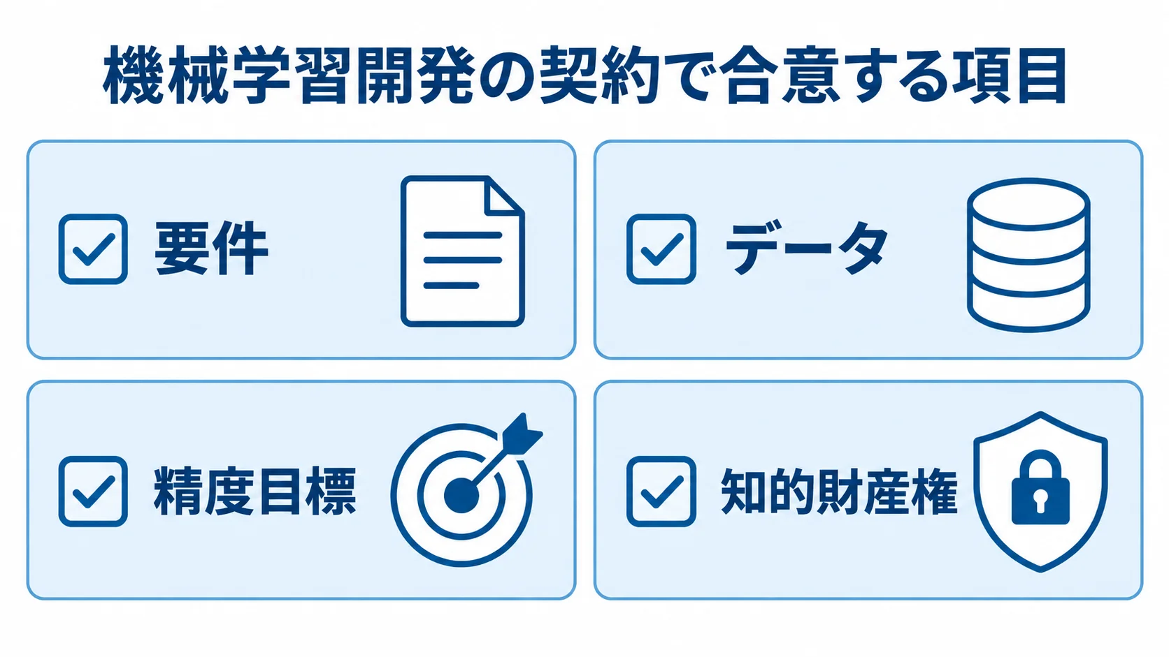機械学習開発の契約で定める項目 要件・データ・精度目標・知的財産権の4項目をカードで示す契約確認図