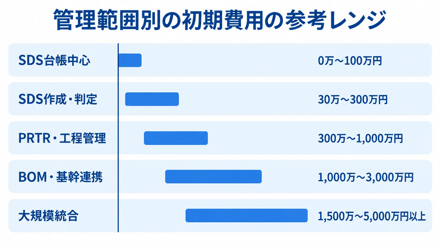 管理範囲ごとの初期費用目安 SDS台帳中心から大規模統合まで、管理範囲別の初期費用レンジを横棒で並べた図。