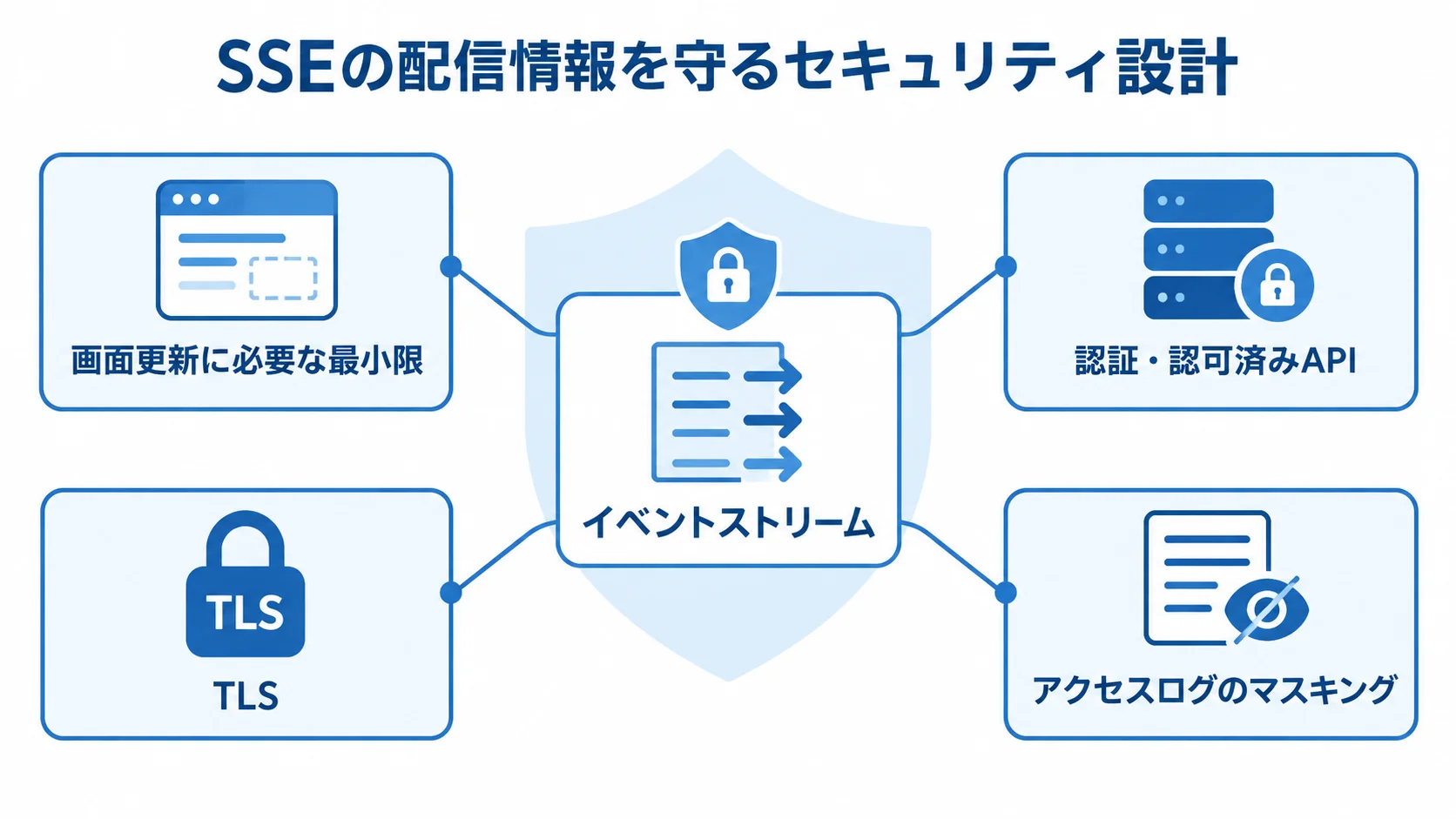 SSEの配信情報と保護要素 イベントストリームを中心に、最小限の配信情報やAPI認証、TLS、ログのマスキングを示す図。