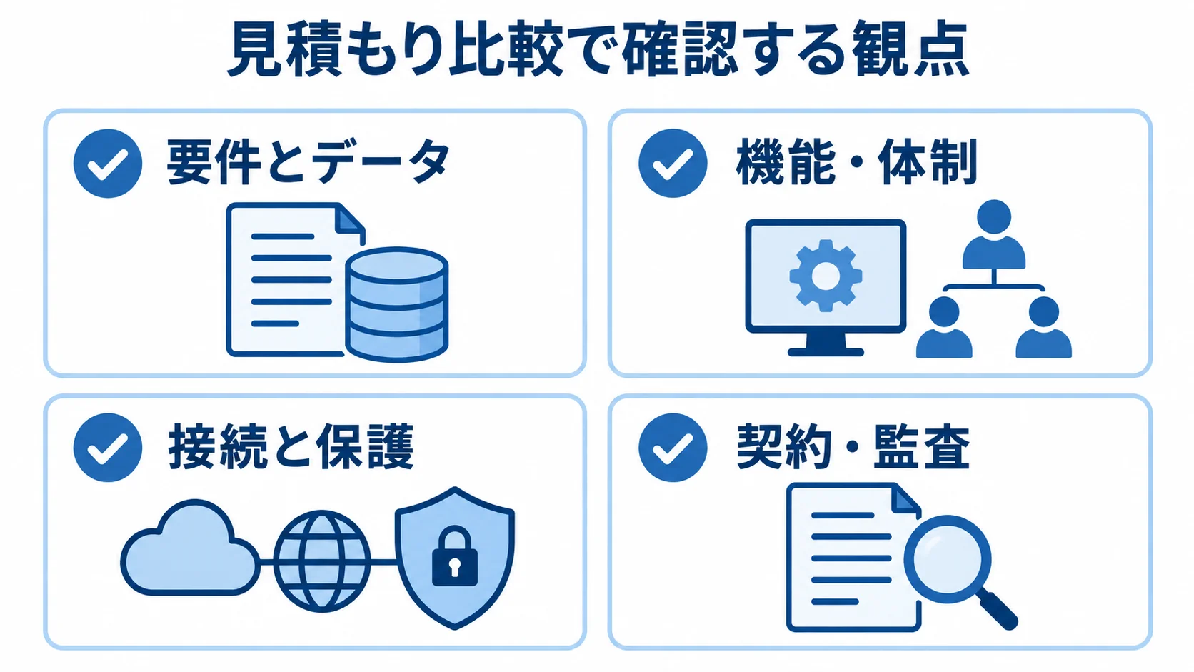 見積もり比較で確認する観点 見積もり比較の確認事項を、要件とデータ、機能・体制、接続と保護、契約・監査の4カードにまとめた図解