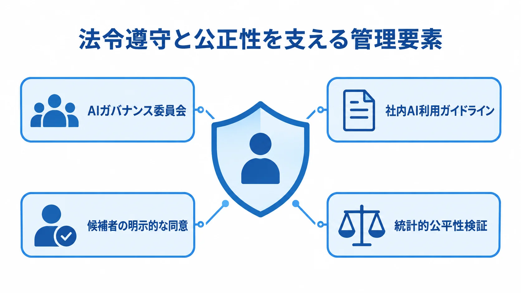 AIガバナンス委員会、利用ガイドライン、候補者の同意、公平性検証を示す図