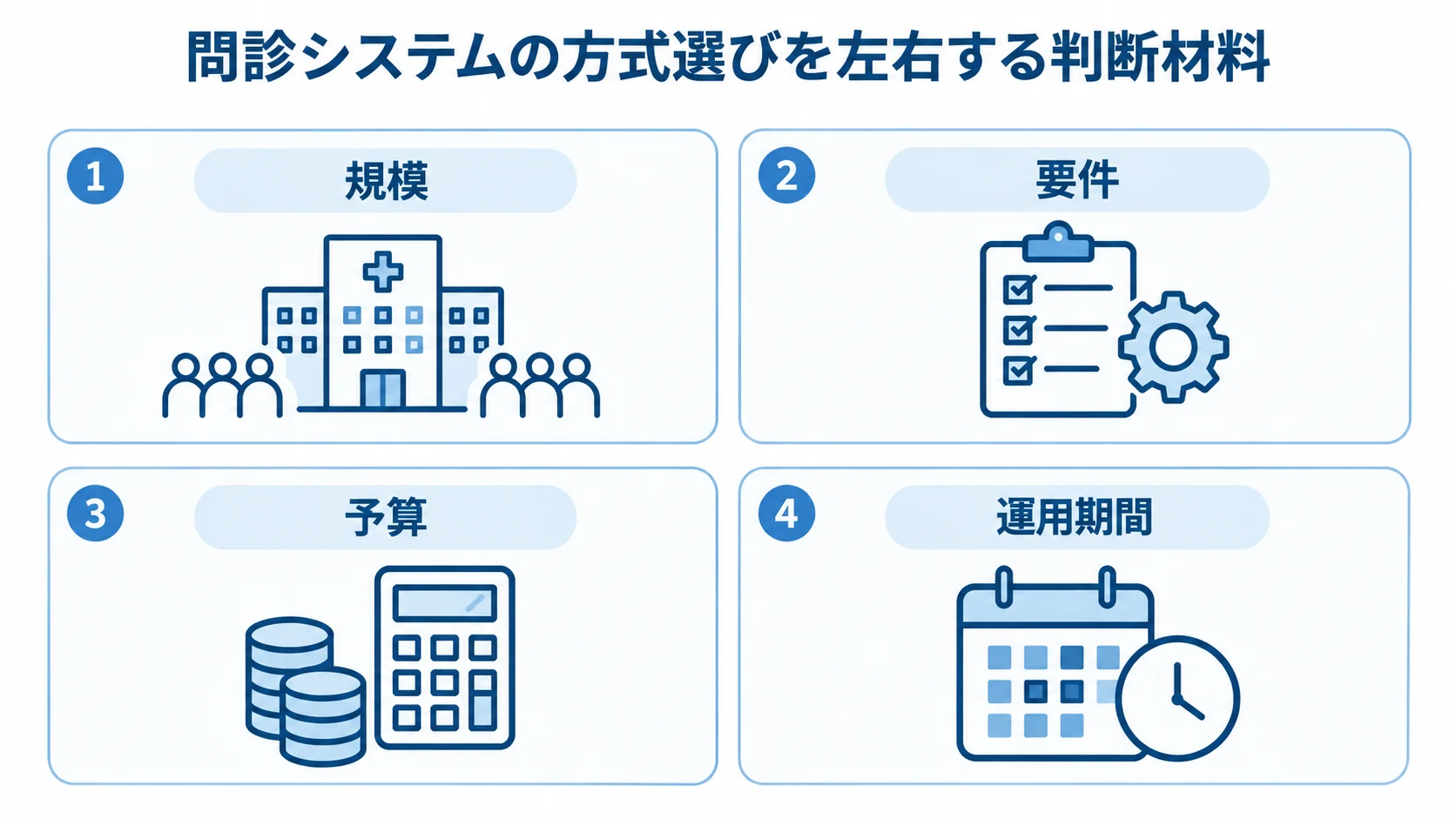 問診システムの方式選びに使う判断材料として、規模、要件、予算、運用期間を4つのパネルに整理した図。