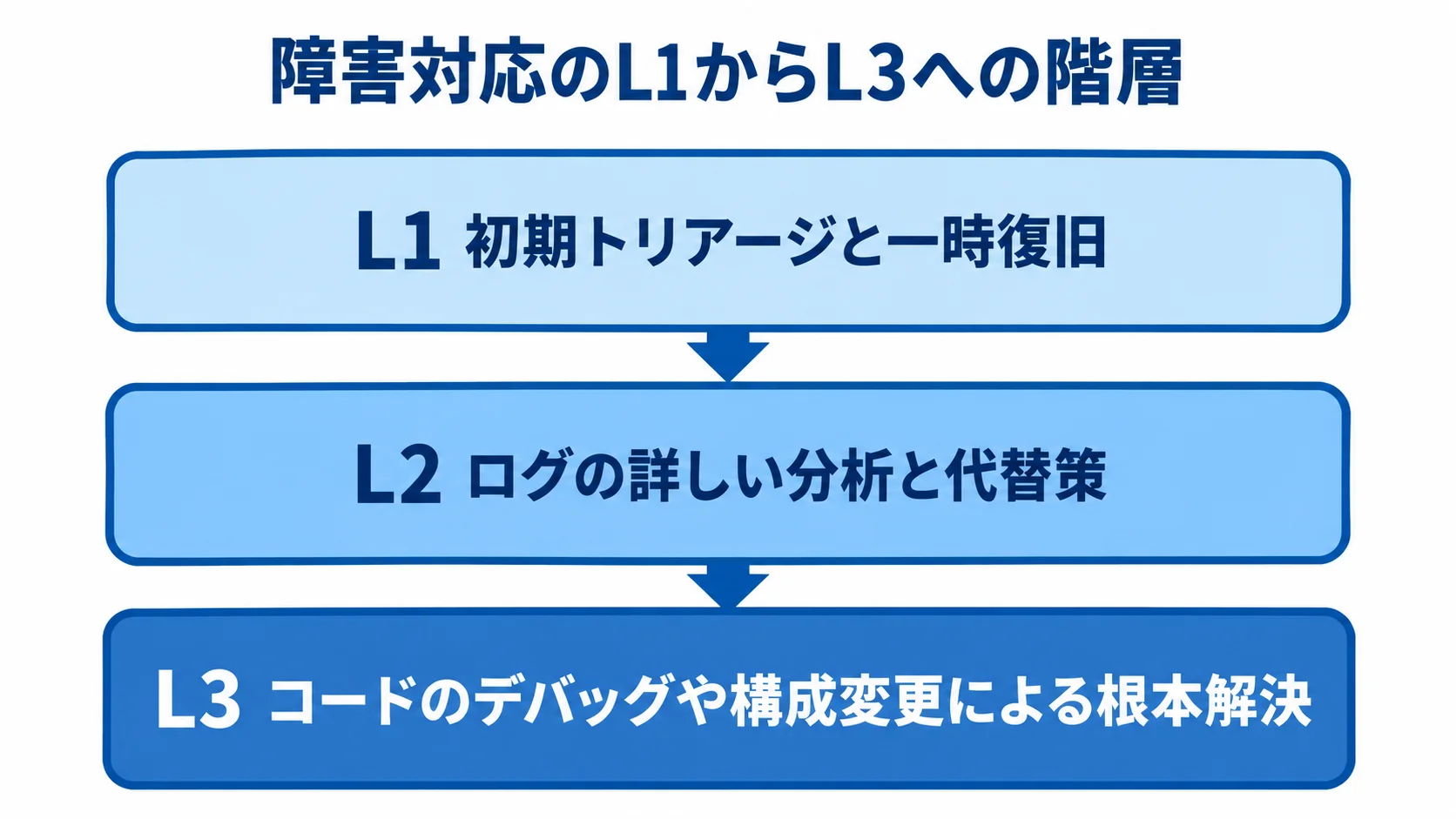 L1・L2・L3のインシデント対応体制 初期トリアージと一時復旧を担うL1、ログ分析と代替策を担うL2、根本解決を担うL3を積層で示す図解。