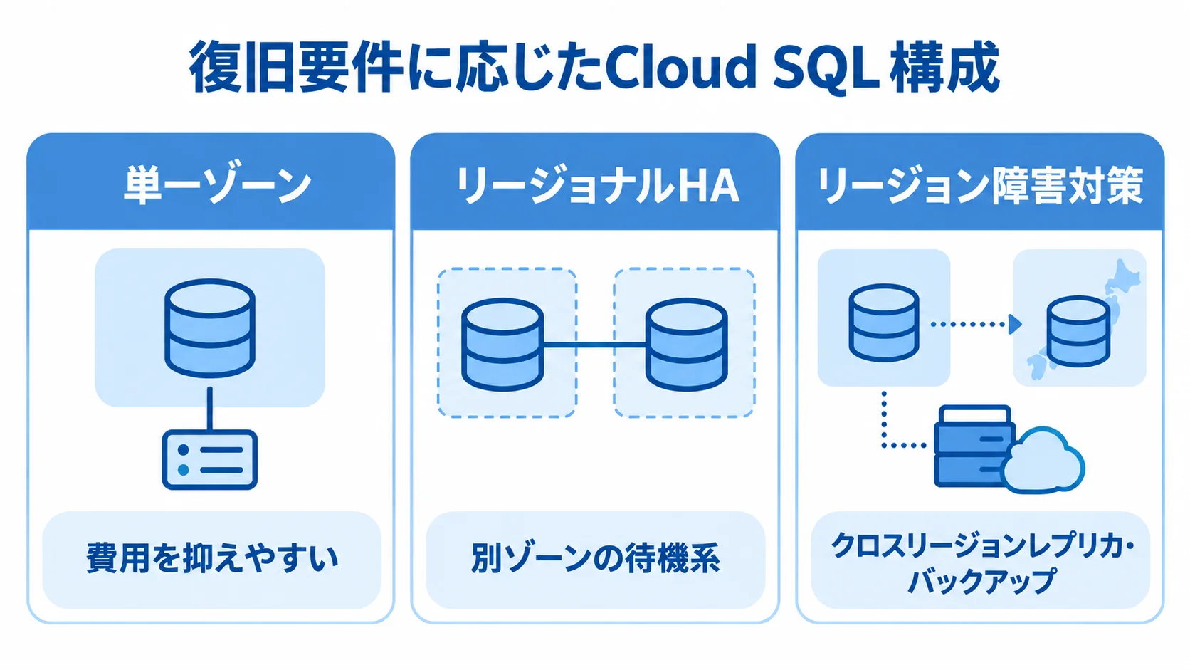Cloud SQLの復旧構成を単一ゾーンからリージョン障害対策まで並べた図解 単一ゾーン、リージョナルHA、リージョン障害対策の構成要素を並べた図解。