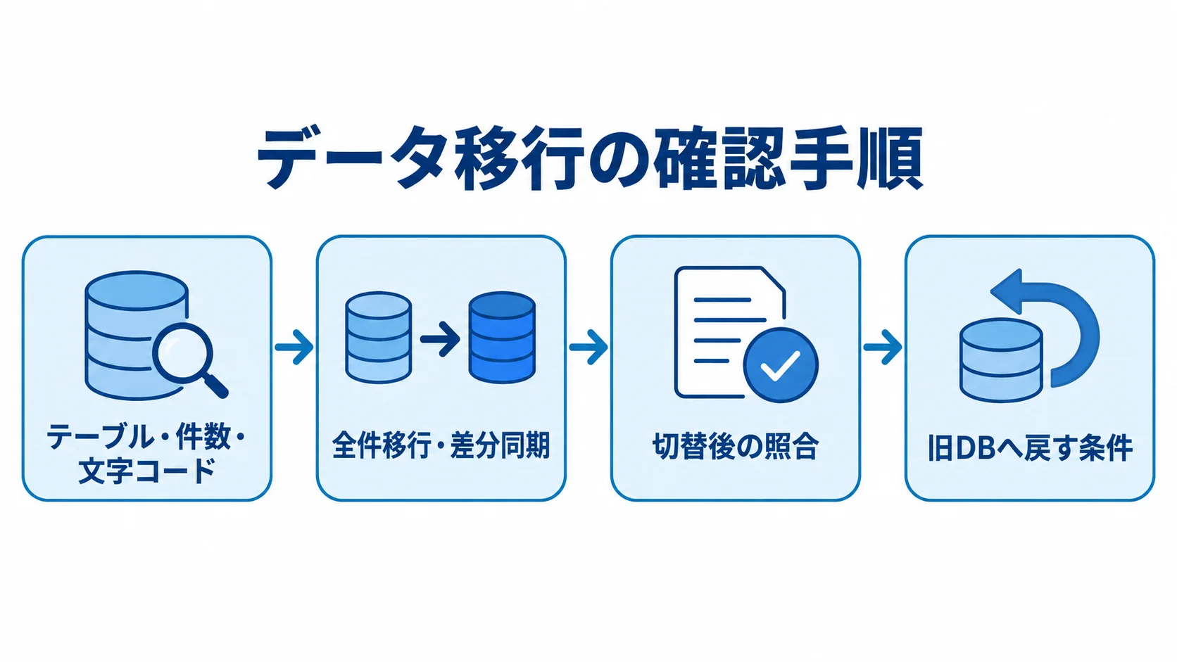 データ移行で確認する順序 データ移行の調査から照合、旧DBへ戻す条件までを示す流れ図。
