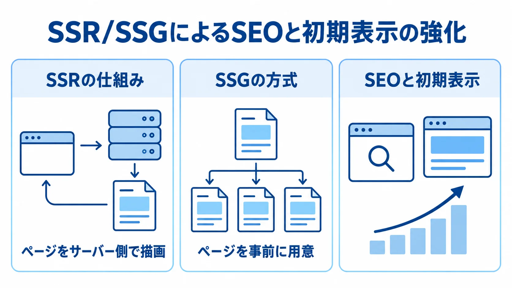 Nuxt.js連携で使うSSRとSSGの役割 SSRのサーバー側描画とSSGの事前生成、SEOと初期表示を示す3つのパネル