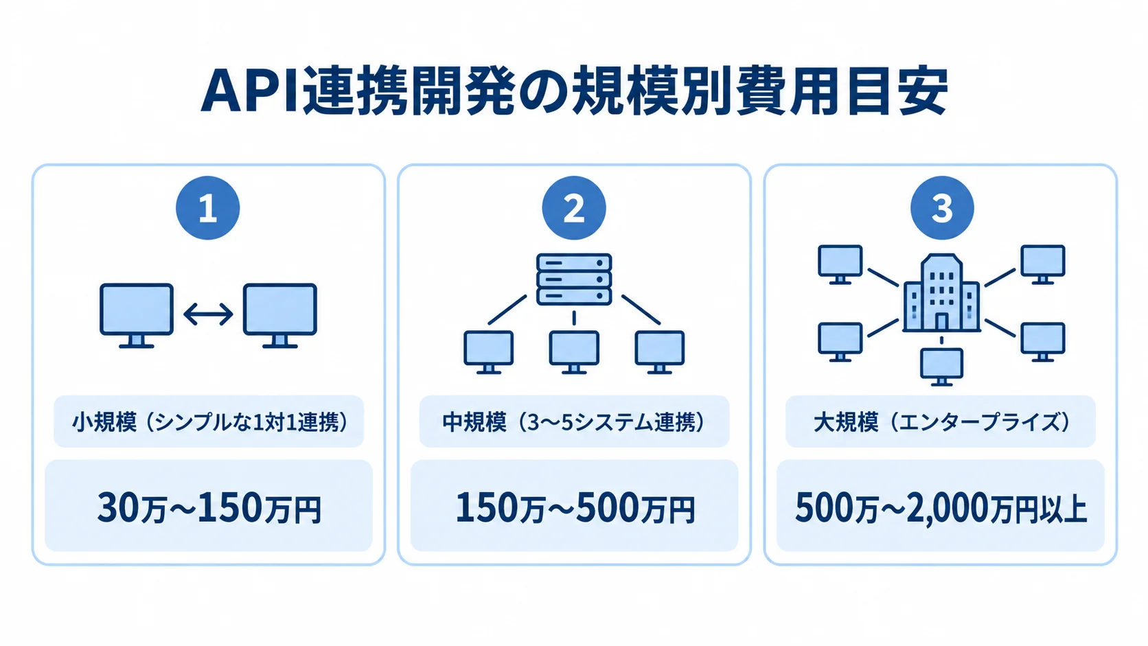 API連携開発の規模別費用目安 API連携開発の小規模、中規模、大規模それぞれに対応する費用目安を示した図。