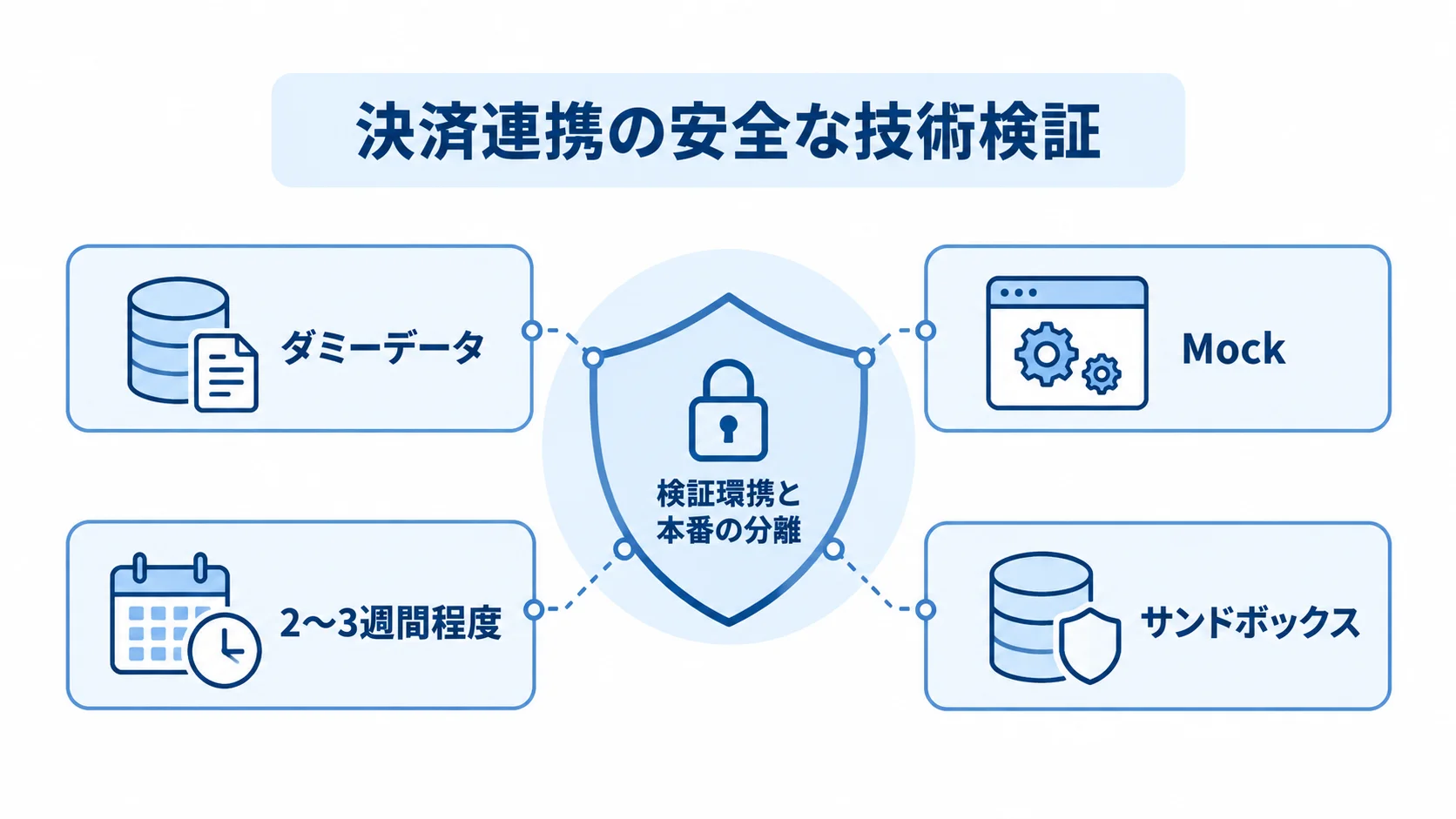決済連携を安全に検証する方法 ダミーデータとMockを使う分離された検証環境からサンドボックスへ進む決済連携の技術検証図