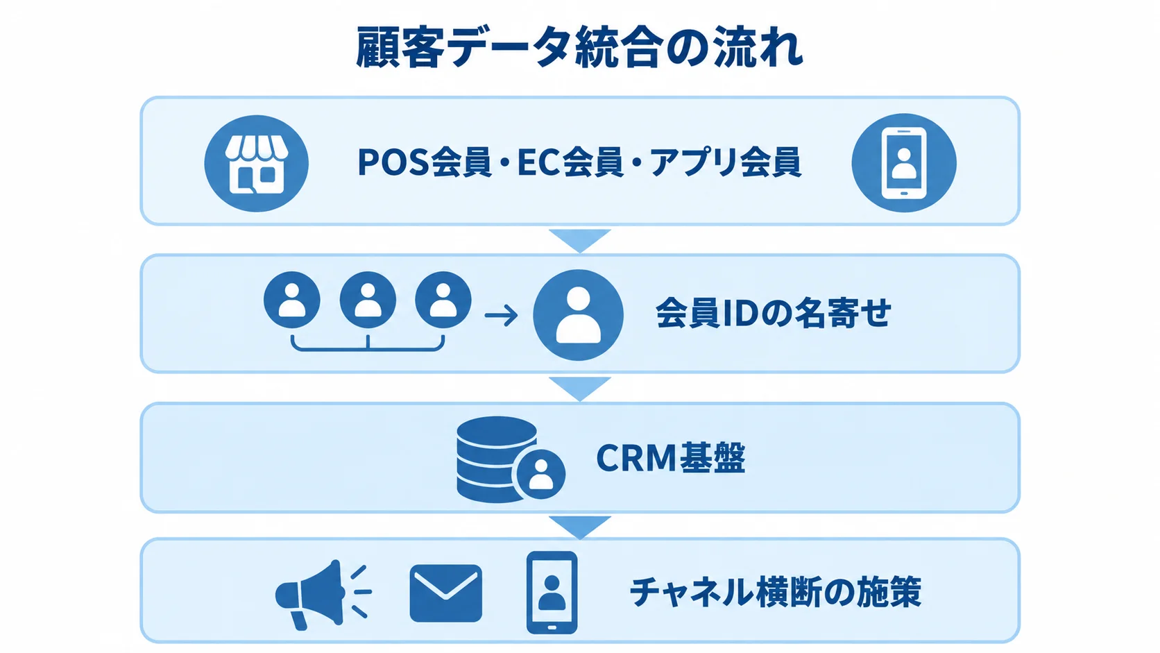 POS・EC・アプリの会員データを名寄せし、CRM基盤からチャネル横断の施策につなげる層構造の図。