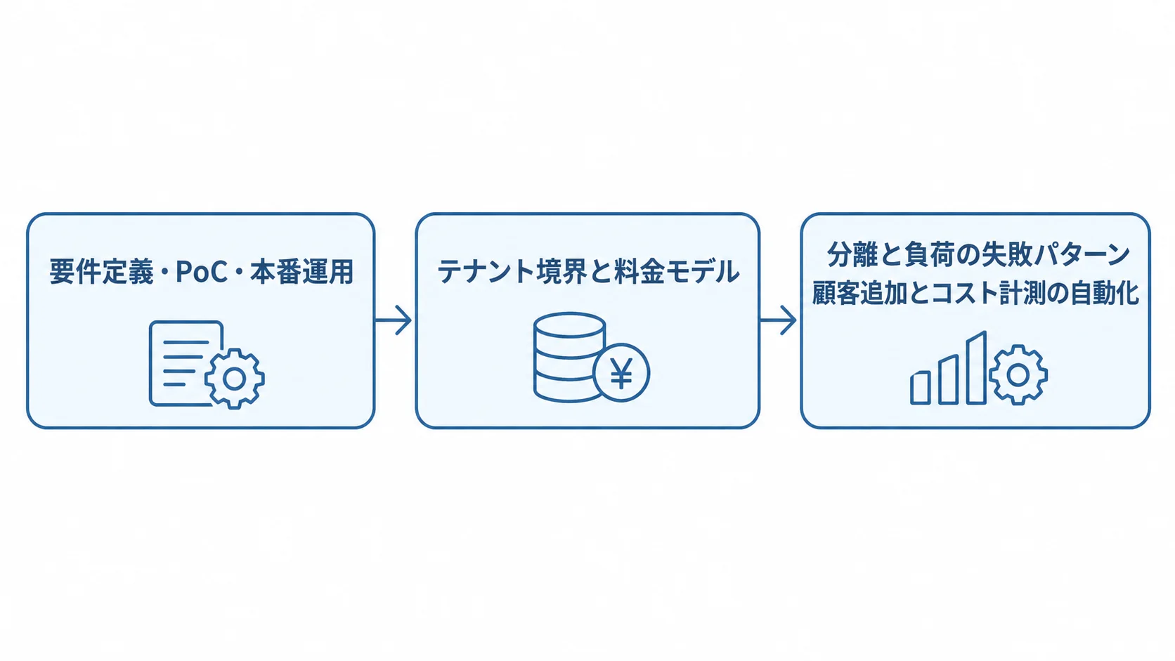 要件定義から本番運用へ進む開発プロセス図 要件定義、PoC、本番運用の順に進み、それぞれで境界と料金の定義、分離と負荷の検証、自動化を行う流れ図。