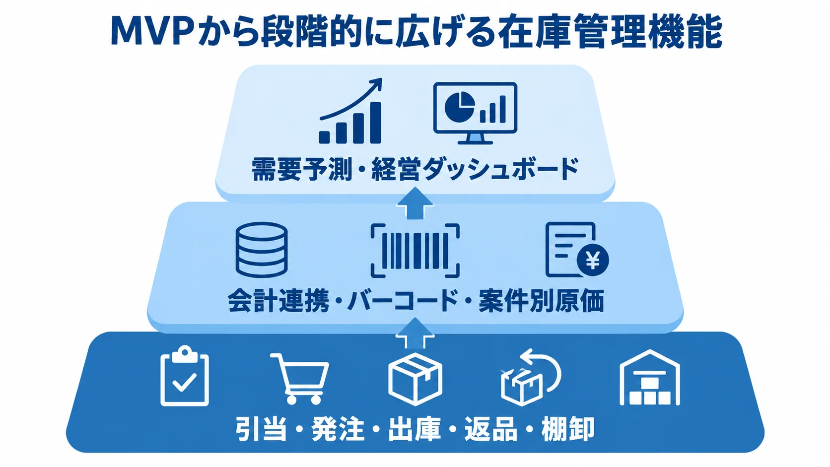 引当や棚卸などの基本業務から、連携・原価機能、需要予測へ段階的に広げる3層図。