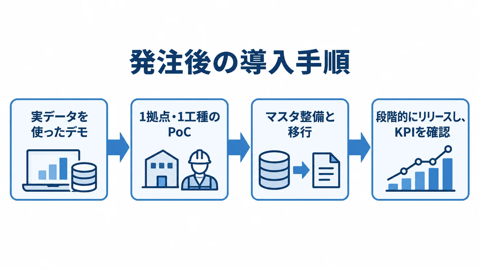 発注後の開発とシステム導入の流れ 実データを使ったデモ、1拠点・1工種のPoC、マスタ整備と移行、段階的なリリースの順に示した導入手順。