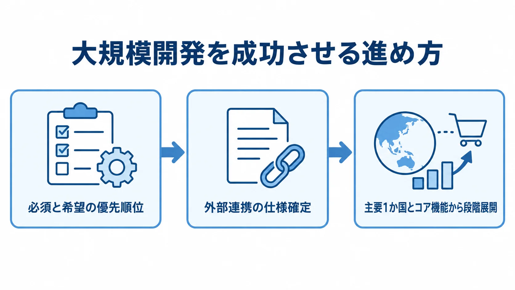 越境ECの大規模開発を進める3段階 要件の優先順位付け、外部連携の仕様確定、主要1か国とコア機能からの段階展開を順に示した図。