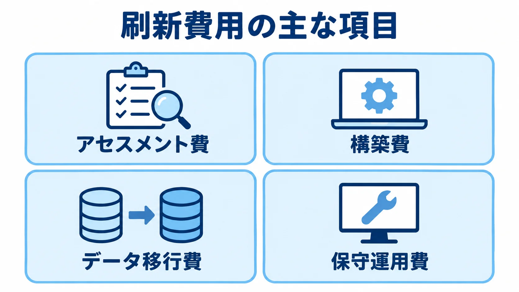 配送管理システム刷新費用の内訳項目 配送管理システム刷新の費用をアセスメント、構築、データ移行、保守運用に分けて示す図解。