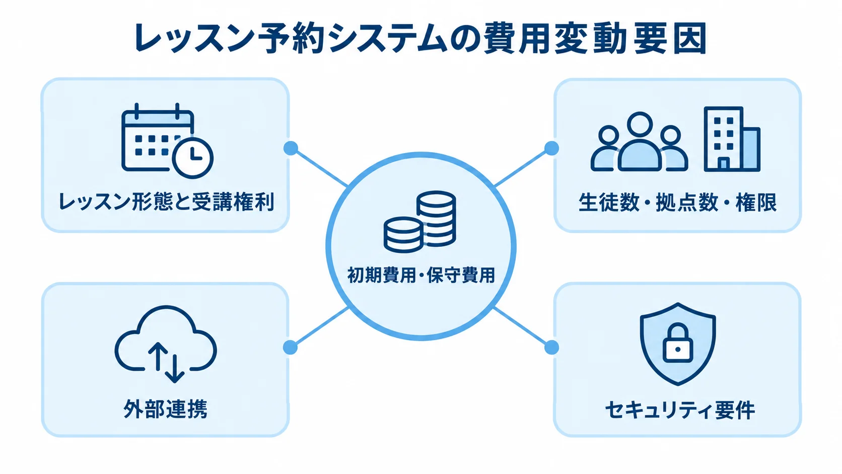 見積もりに影響する4つの運用条件 初期費用・保守費用を中心に、業務条件、規模と権限、外部連携、セキュリティ要件が周囲に並ぶ図。