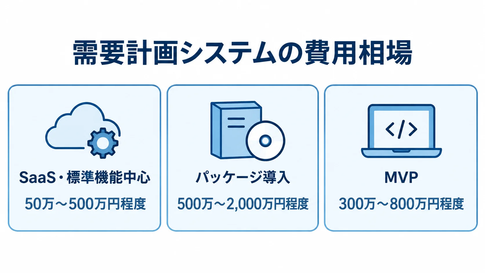 SaaS・パッケージ導入・MVPの初期費用目安を比べる図 SaaS・標準機能中心、パッケージ導入、MVPの3方式について、初期費用の目安をパネルで並べた図。