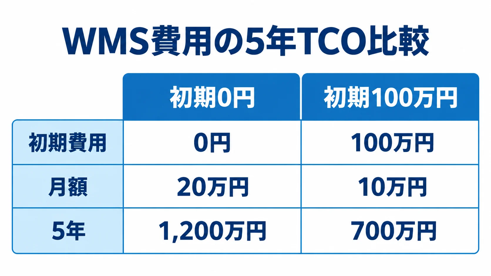 初期0円・月額20万円のケースと初期100万円・月額10万円のケースを、5年総額1,200万円と700万円で比べる図。