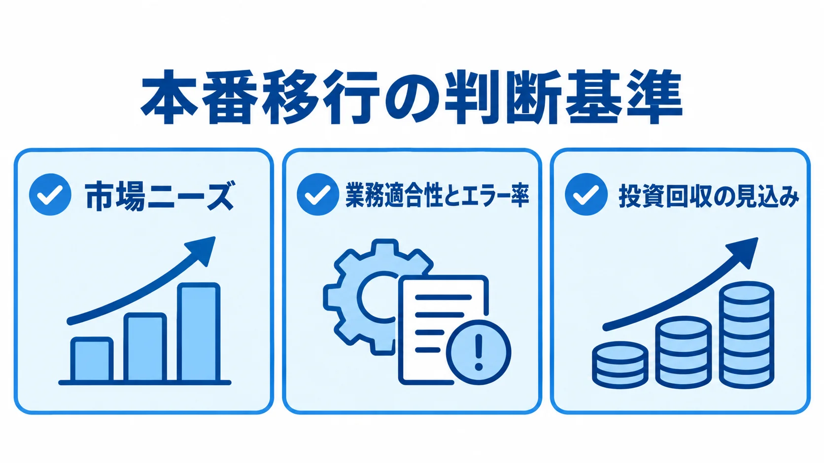 本番移行の判断基準として、市場ニーズ、業務適合性とエラー率、投資回収の見込みを並べた図解。
