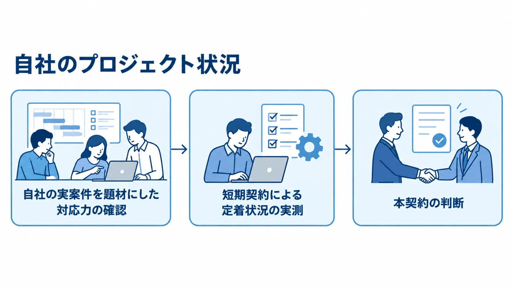 面談と短期契約を通じた候補の最終確認 自社の実案件で対応力を確かめ、短期契約で定着状況を実測してから本契約を判断する流れ。