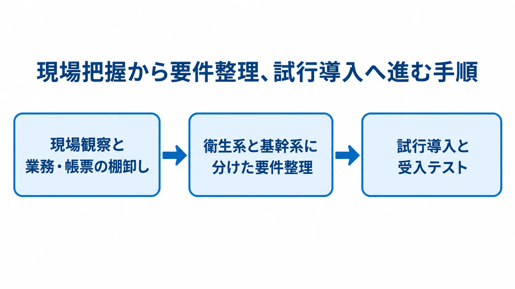 現場観察と業務・帳票の棚卸し、衛生系と基幹系に分けた要件整理、試行導入と受入テストの3段階を矢印で示した図。