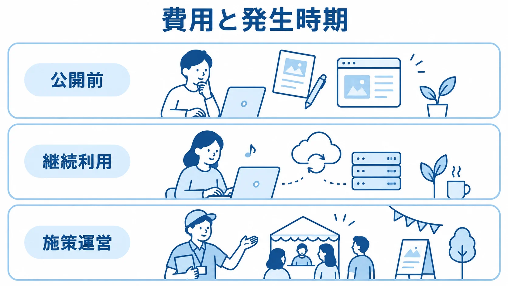 公開前から施策運営までの費用区分 費用を公開前、継続利用、施策運営の3つの時期に分けたレイヤー図