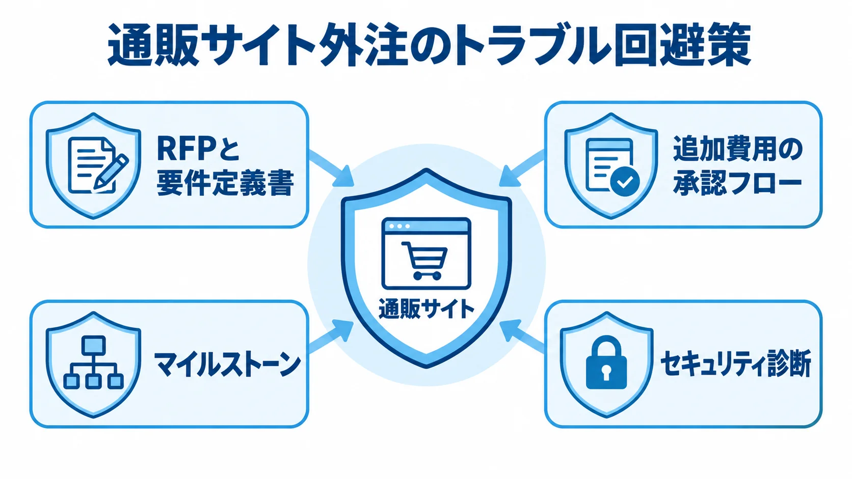通販サイト外注のトラブル回避策を示す図解 通販サイトを中央に置き、RFPと要件定義書、追加費用の承認フロー、マイルストーン、セキュリティ診断で外注時のトラブルを防ぐ構成を示す図。