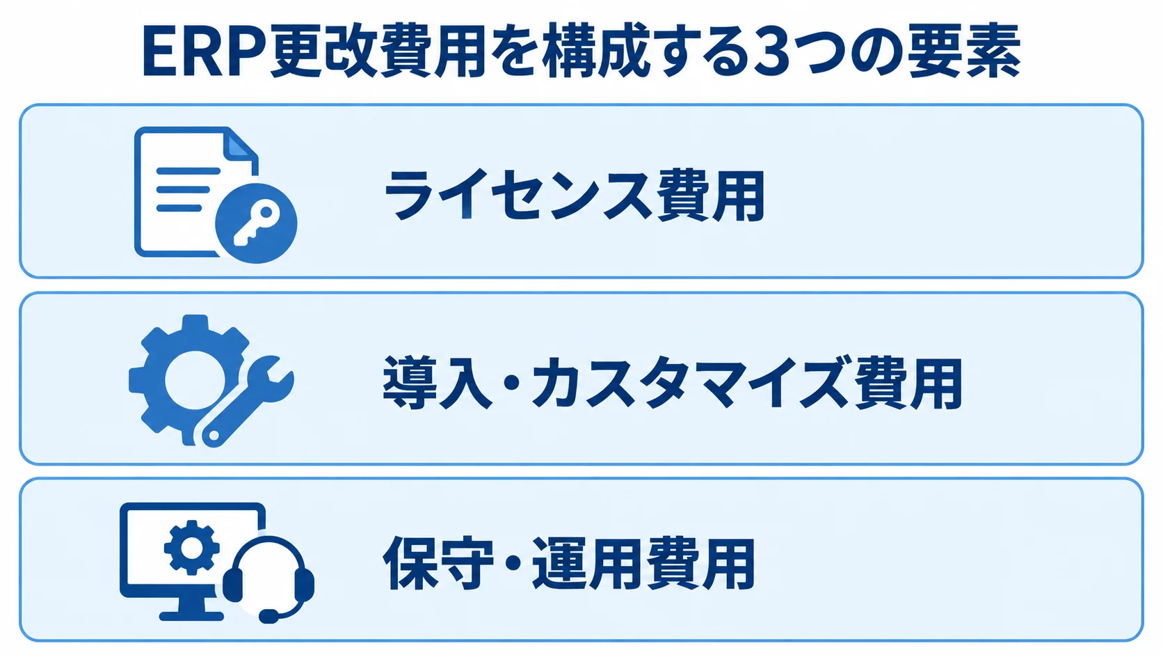 ERP更改費用の3つの構成要素 ERP更改費用をライセンス、導入・カスタマイズ、保守・運用の3層で示した図。
