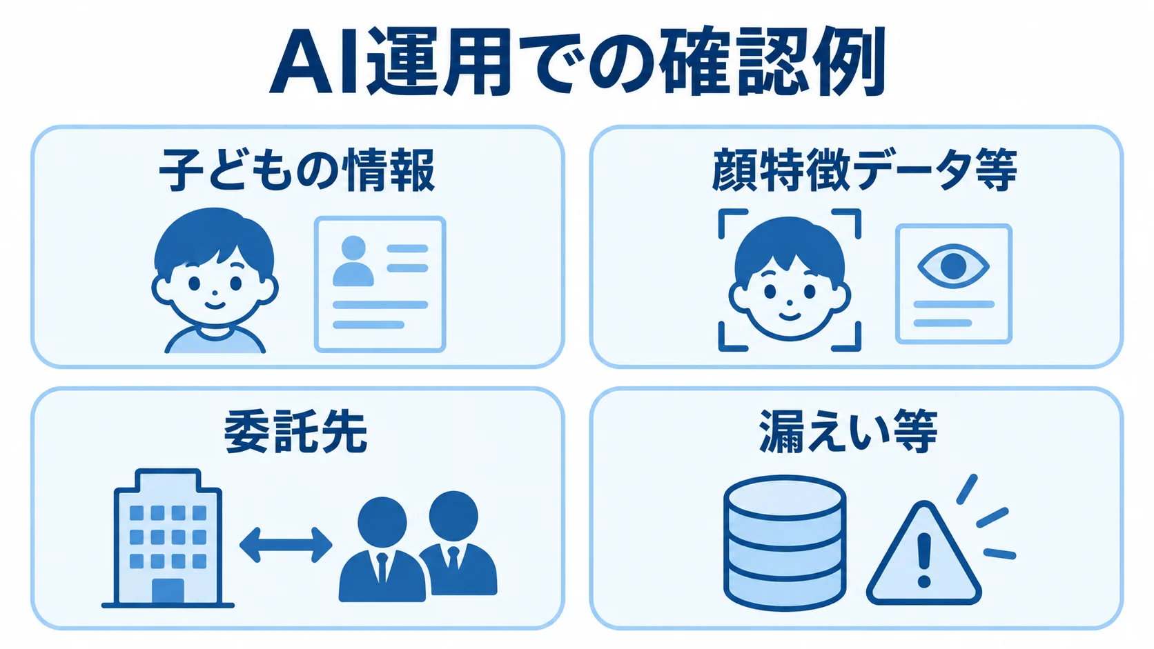 AI運用で確認する4つの個人情報関連項目 AI運用で確認する子どもの情報、顔特徴データ等、委託先、漏えい等を4枚のパネルに整理した図。