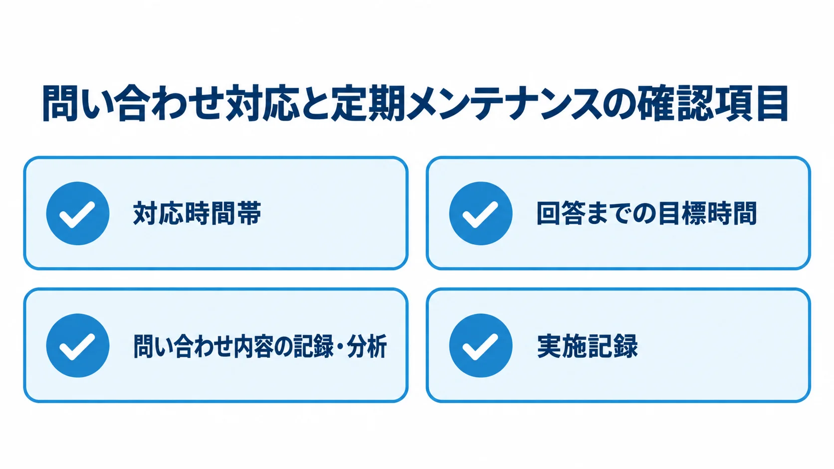 問い合わせ対応と定期保守の確認項目 対応時間帯、回答までの目標時間、問い合わせ内容の記録・分析、実施記録を並べた確認カード。