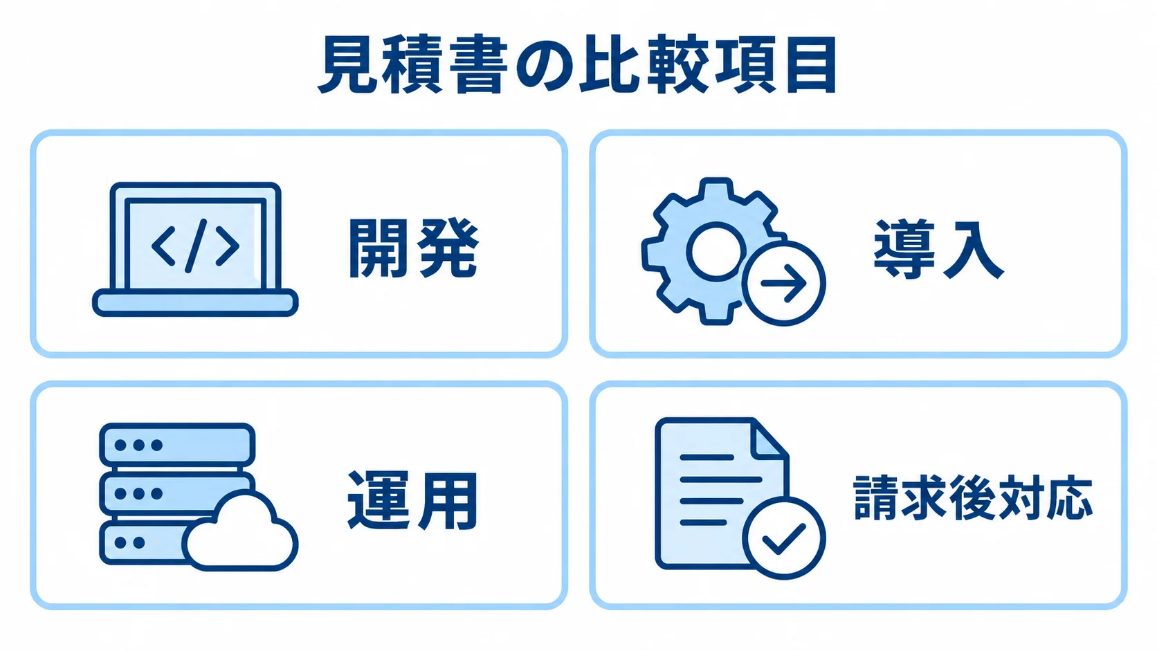 委託先の見積書を比べる4つの作業区分 見積書の作業項目を開発、導入、運用、請求後対応の4区分に整理した図解。