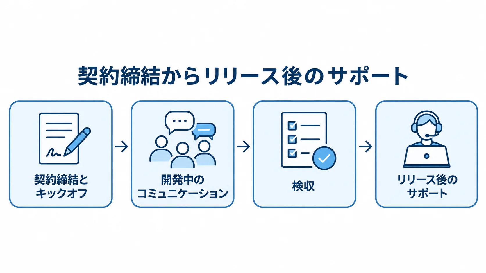 契約締結とキックオフから、開発中のコミュニケーション、検収、リリース後のサポートへ進む4段階の図。