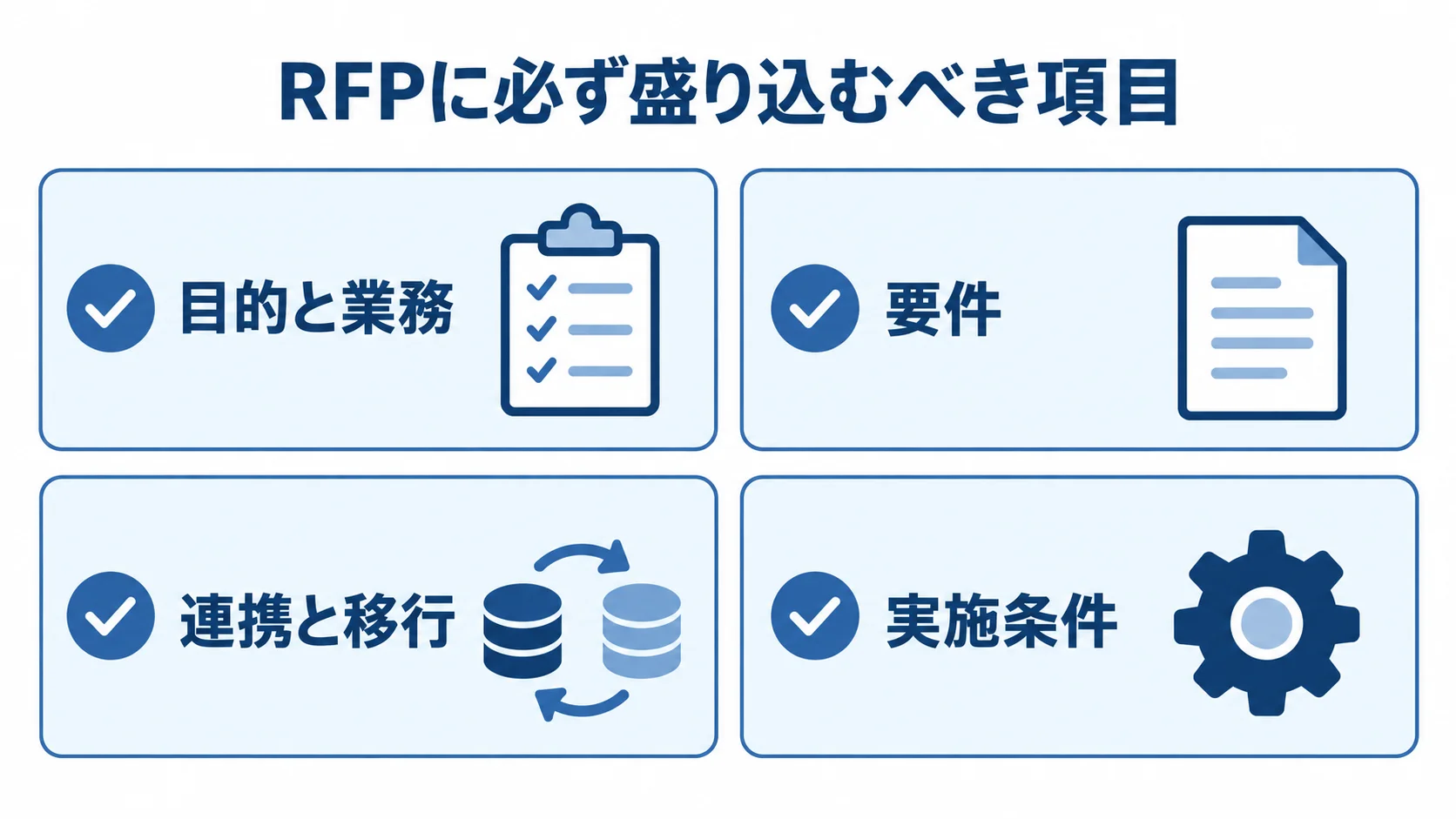 RFPに記載する提案条件 RFPに盛り込む目的と業務、要件、連携と移行、実施条件の4項目