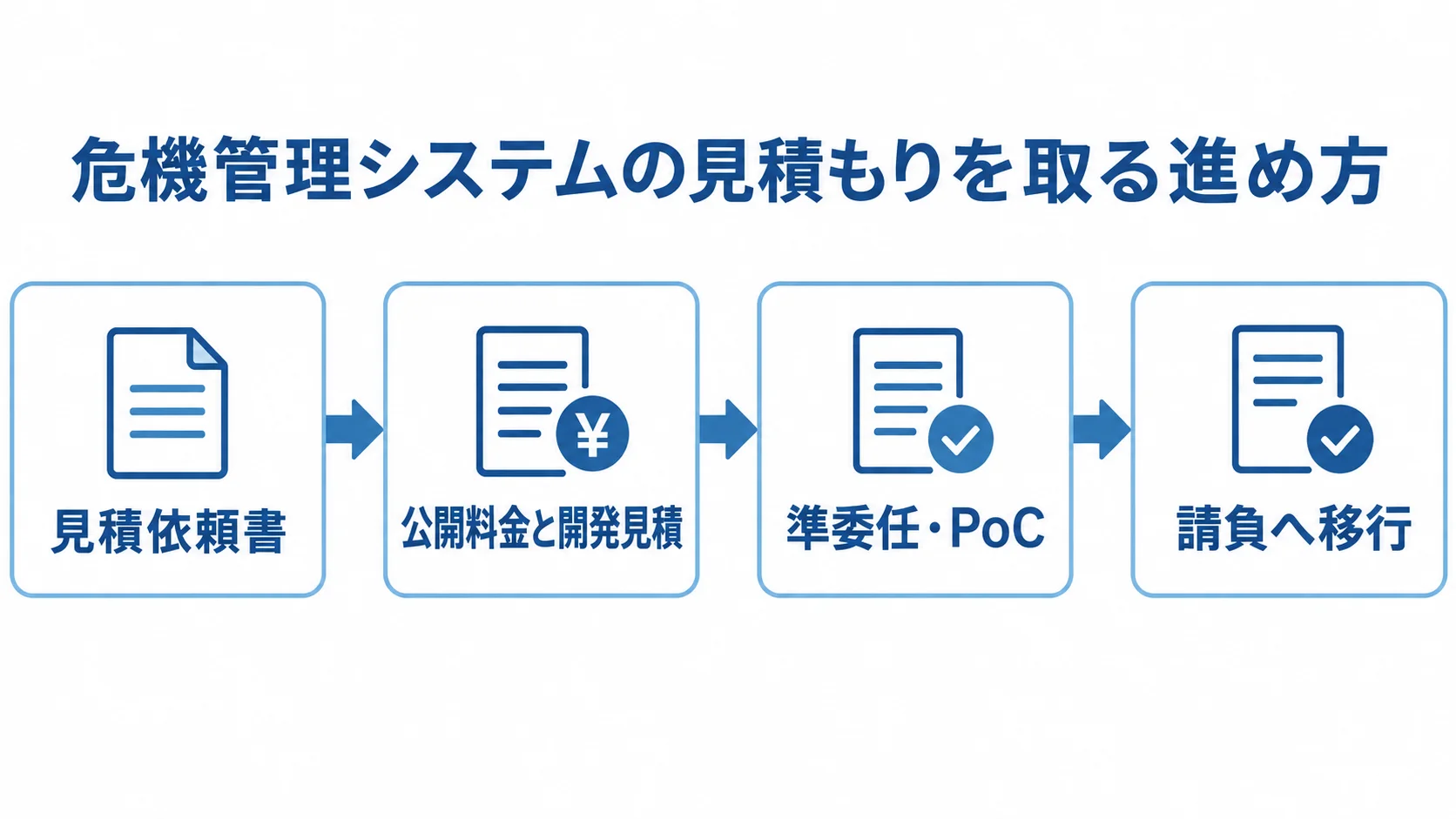 危機管理システムの見積もり手順 見積依頼書の作成、料金比較、準委任・PoC、請負への移行を矢印で示した見積もり手順図。