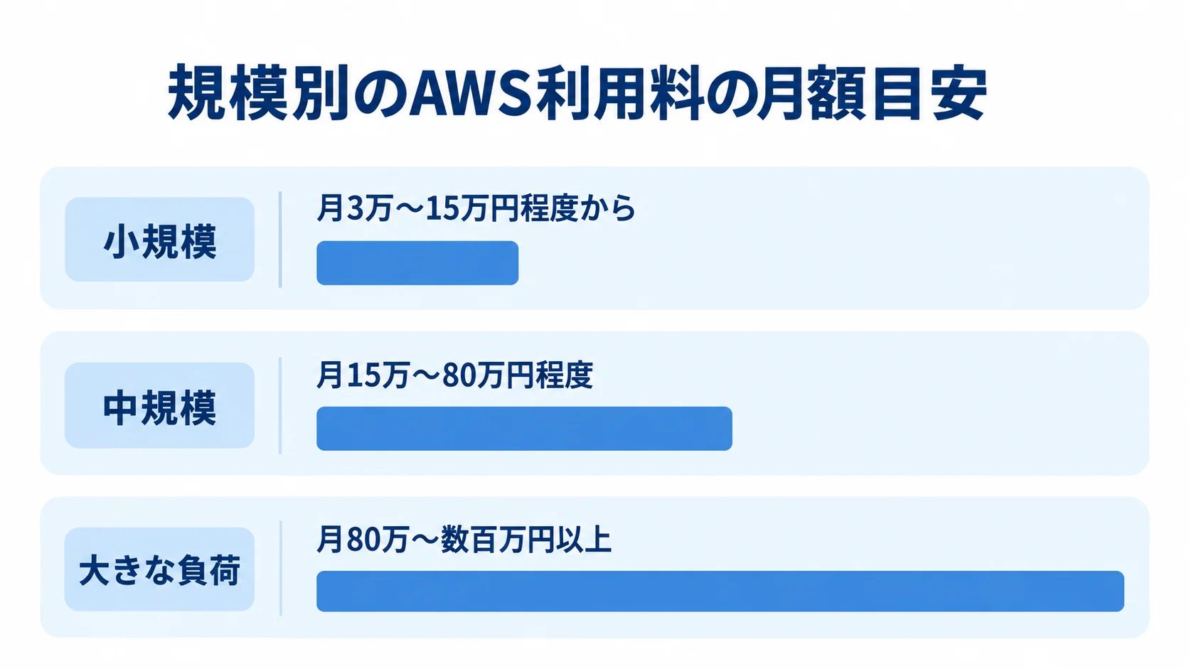 規模別に見たAWS利用料の月額目安 小規模、中規模、大きな負荷のAWS利用料について、本文記載の月額目安を横棒で比較した図。