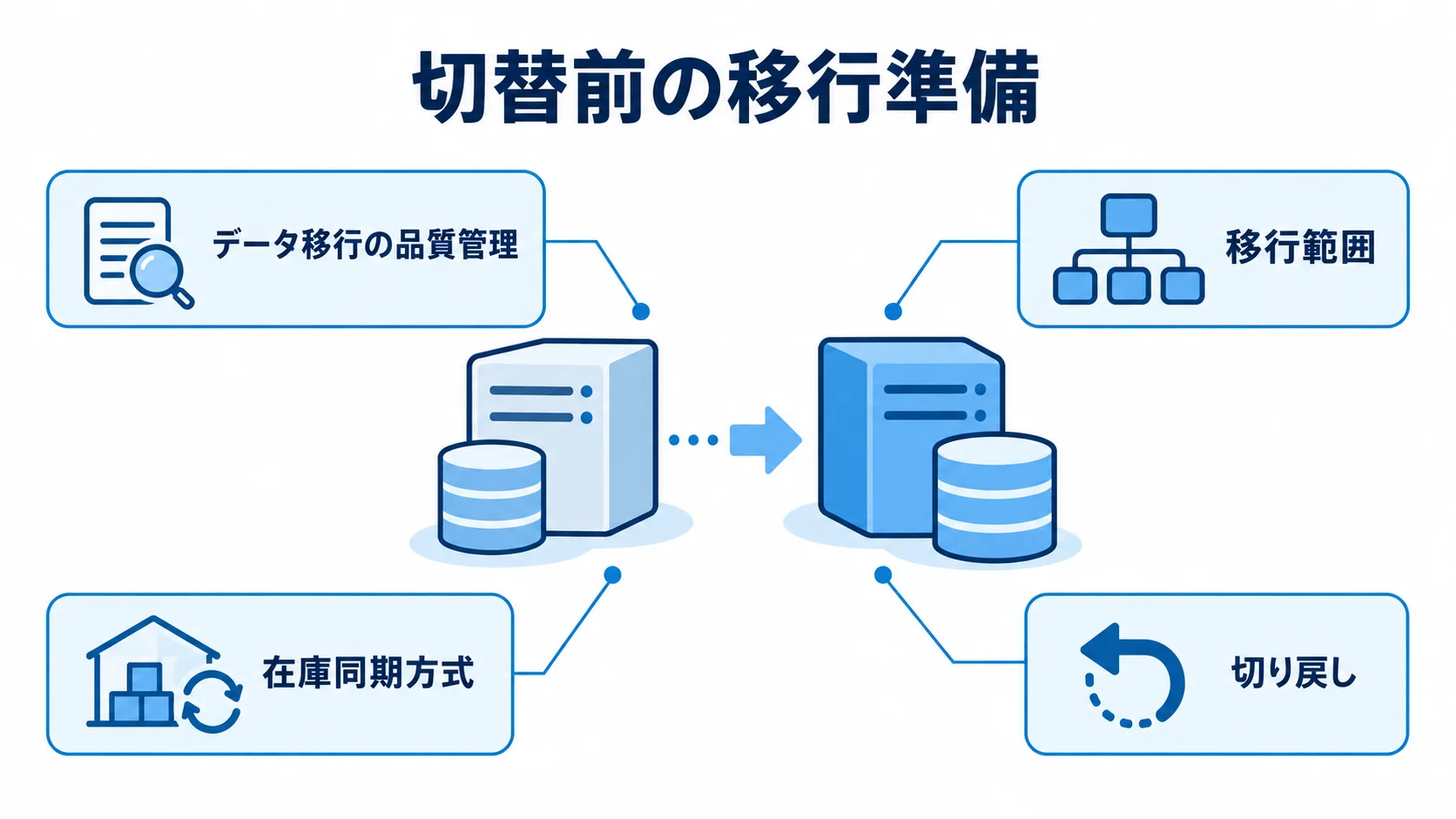 OMS改修の切替前に整える移行準備 切替前の移行準備として、データ移行の品質管理、移行範囲、在庫同期方式、切り戻しを示した図解