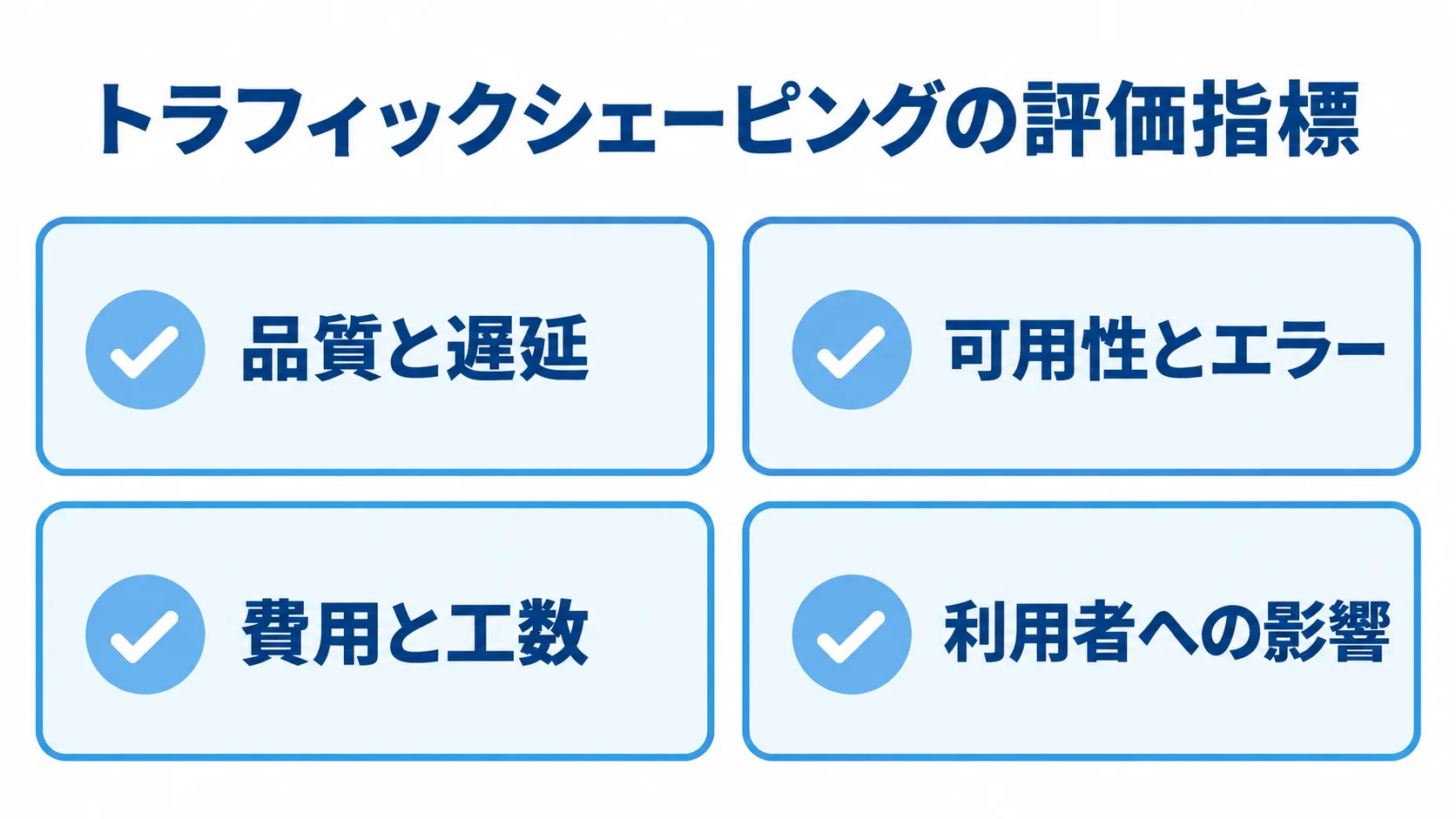 トラフィックシェーピングの評価指標 品質と遅延、可用性とエラー、費用と工数、利用者への影響という4つの評価指標を示す図。