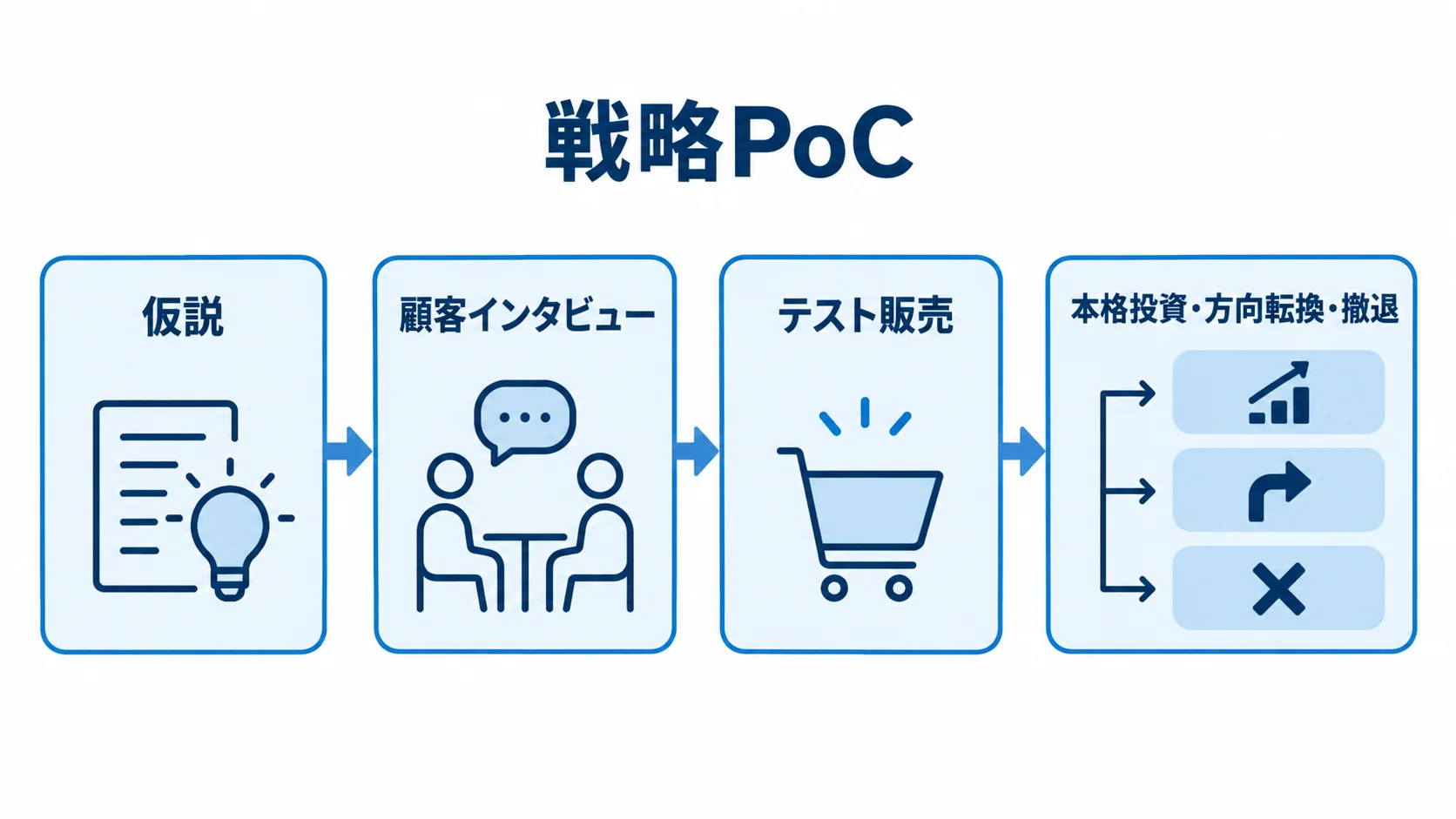 戦略PoCの仮説検証と投資判断 戦略PoCで仮説を立て、顧客インタビューやテスト販売で反応を確かめてから、本格投資・方向転換・撤退を判断する流れ。