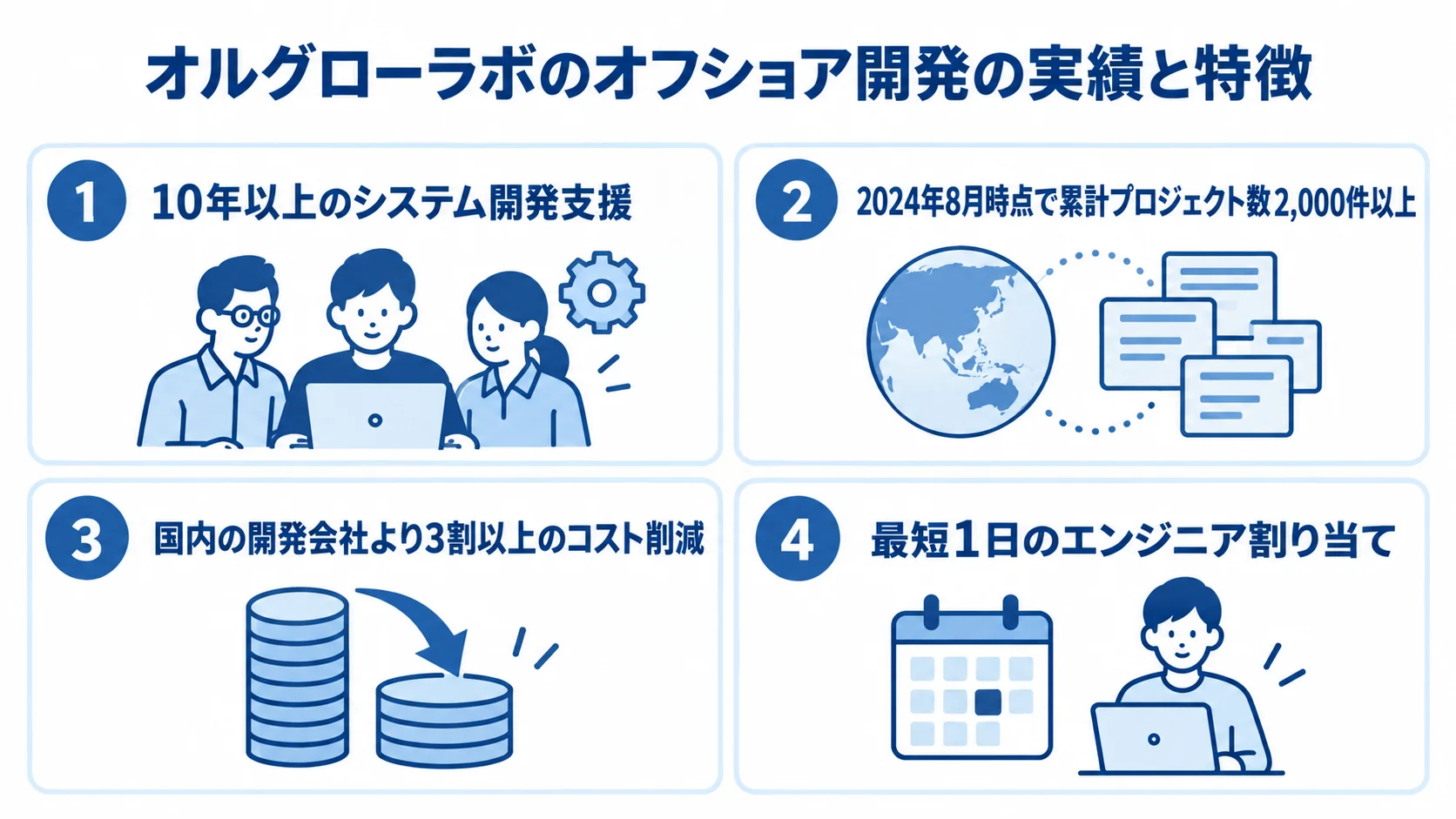 オルグローラボのシステム開発支援期間、累計プロジェクト数、コスト削減、エンジニア割り当ての4項目を示す図。
