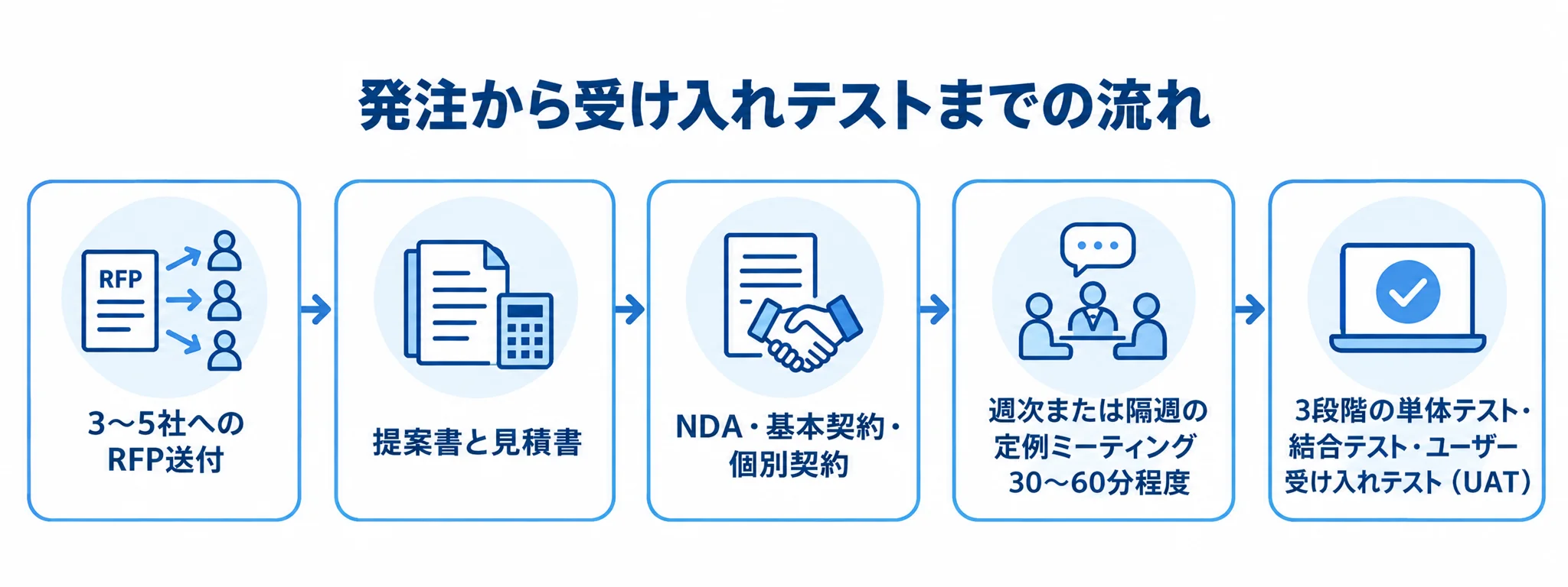 3〜5社へのRFP送付から提案・見積、契約、定例ミーティング、3段階のテストへ進む流れ図
