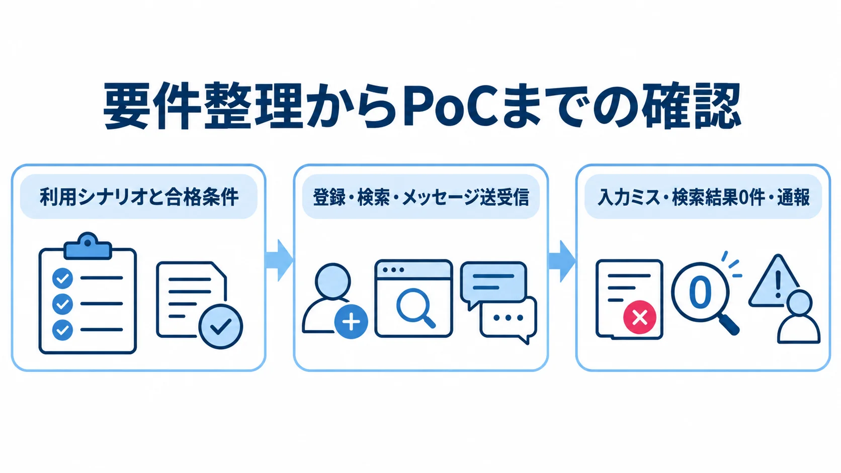 要件整理とPoCで確かめる操作の流れ 利用シナリオと合格条件の整理から、登録・検索・メッセージの操作、入力ミスや通報の確認へ進むPoCの流れ。