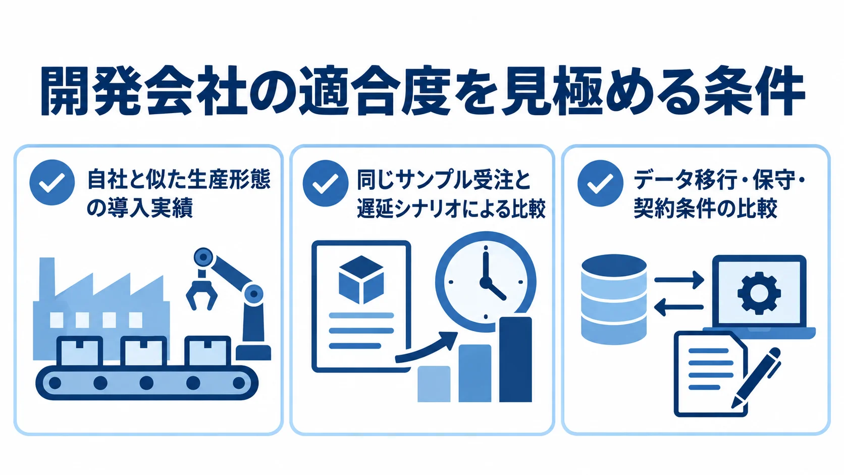 納期管理システムの開発会社を比べる3つの観点を示す図解。 導入実績、同じ遅延シナリオでの比較、データ移行・保守・契約条件の3観点を示した確認カードの図。