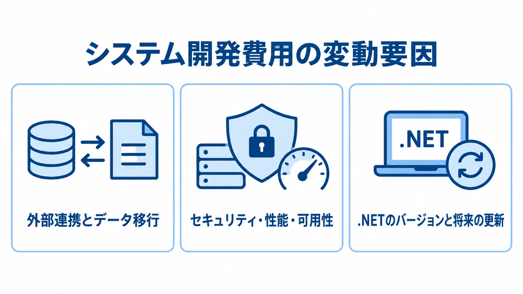 外部連携とデータ移行、セキュリティ・性能・可用性、.NETのバージョンと将来の更新を見積もり要因として並べた図。