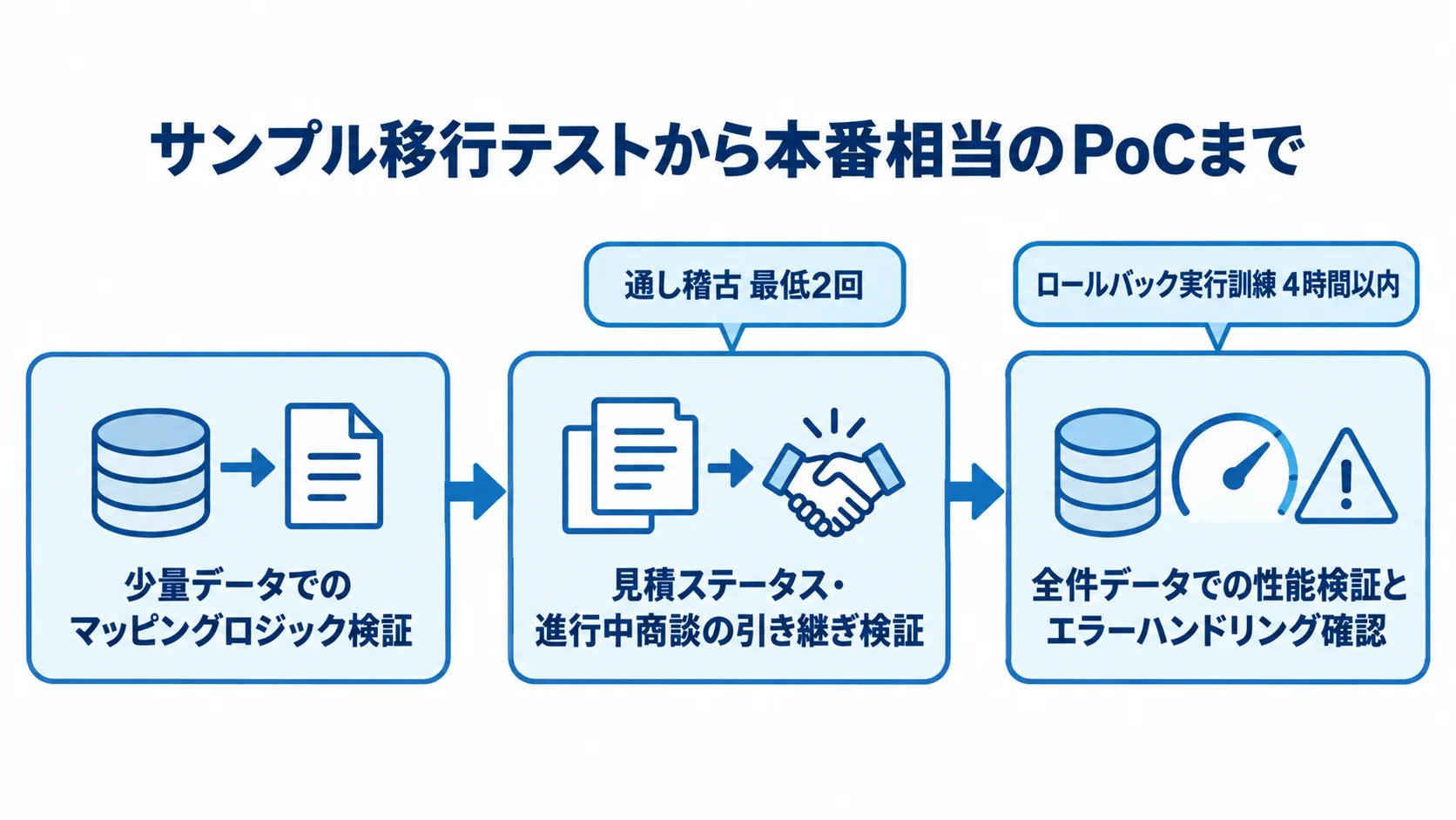 少量データから全件データへ進む3段階のPoC検証と、通し稽古・ロールバック訓練の目安を示す図