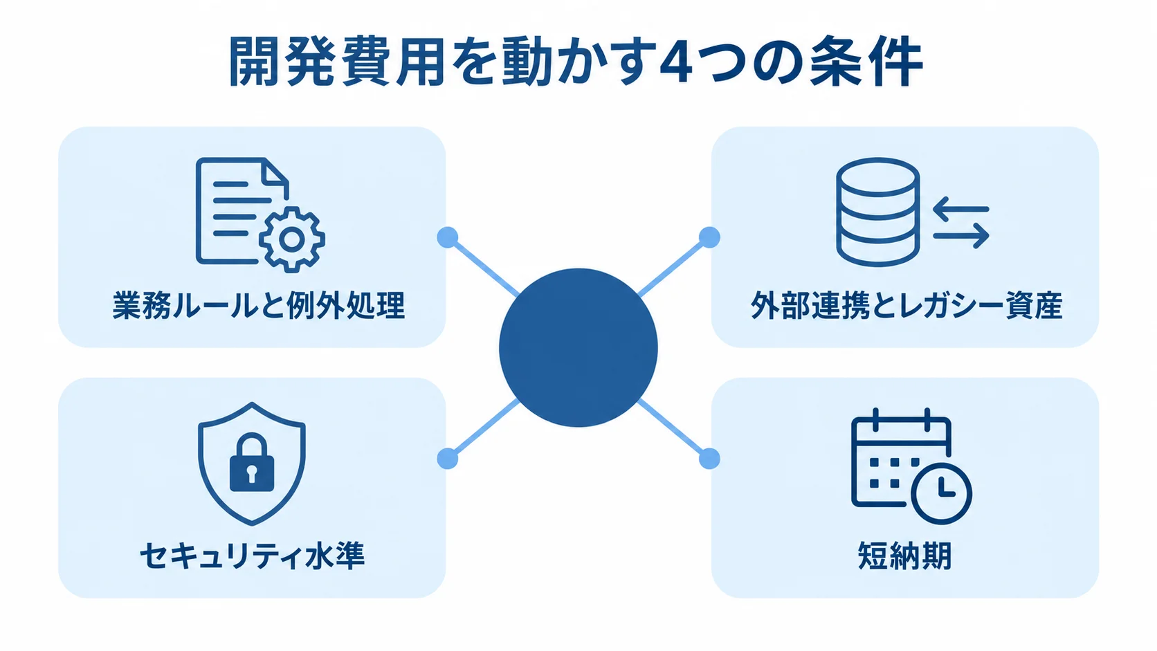 業務ルールと例外処理、外部連携とレガシー資産、セキュリティ水準、短納期の4要因が開発費用に関係することを示したハブ図。